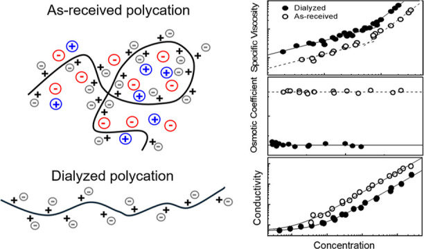 Graphical abstract for the effect of dialysis on aqueous polyelectrolyte solutions